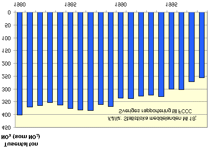 Figur 8.2. Kväveoxidutsläpp i Sverige 1980 1998 Åtgärder för att minska utsläppen från sjöfart, flyg och vägtrafik framför allt tunga fordon och arbetsmaskiner är prioriterade.