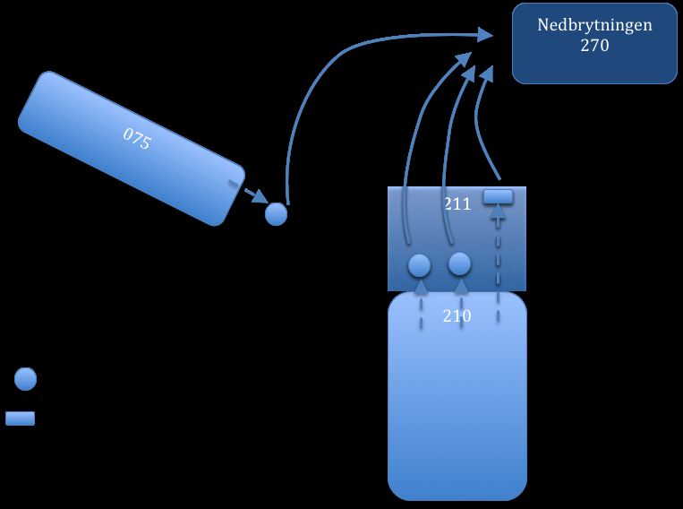 FIGUR(26( (EMBALLAGEFLÖDE(FRÅN(DT(TILL(NEDBRYTNINGEN( Analys(av(emballageflöden( (DT(( På DT frigörs relativt stora mängder emballage som skickas till nedbrytningen, se Tabell 12 på nästkommande