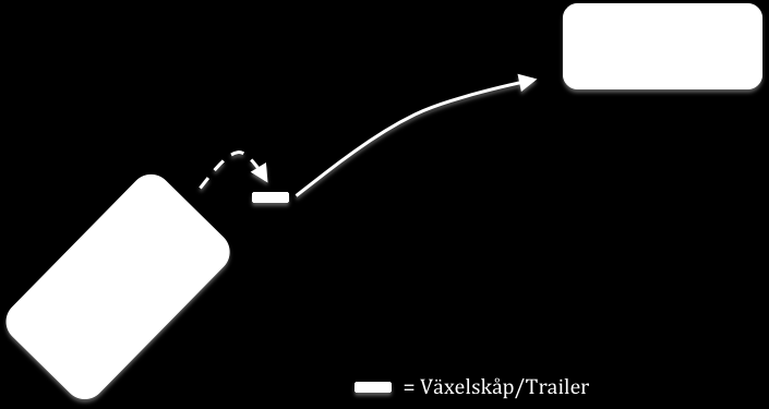 enskillnadmellanoleocholsärattoleintearbetarmedsekvensochattdet mellanoleochdegårentrailermedmaterialiställetförlcuvagnar.