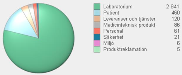 Hälso- och sjukvårdspersonalens rapporteringsskyldighet Avvikelser ska analyseras och återrapporteras där de har skett dvs. på verksamhetsnivå.