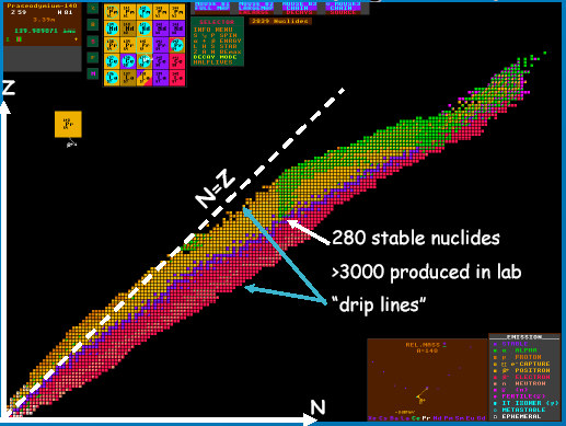 Segré Graf >3000 upptäckta nuklider en < 300 stabila 80 Z 40 40 80 10 Stabila