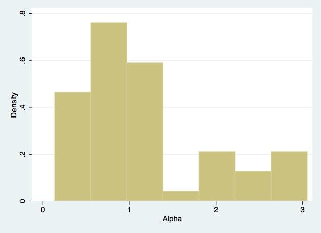 226 * Signifikant värde på signifikansnivån 0,01 Fördelningen av alphavärden bland de 57 fonderna som studien huvudsakligen undersökt presenteras i graf 1.