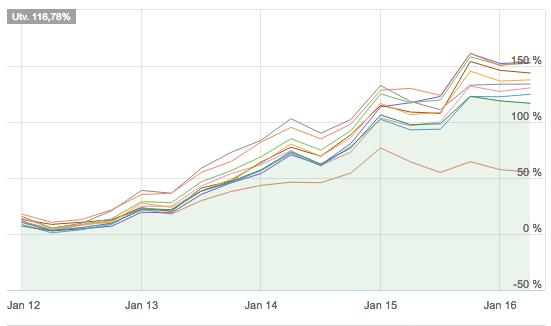 beskriva marknadens utveckling. OMXSPI är den orange linjen som kan ses längst ner av linjerna i grafen.