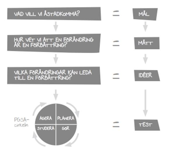 PGSA Cykeln T. Nolans och E. Demings förbättringsmodell Förbättringar kommer från kunskap. Bygger på tre basala frågor. 1.