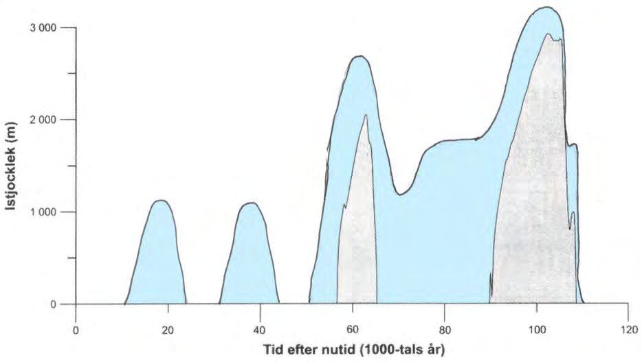 Figur 8. Prognos för kommande glaciationer om man utgår från föregående glaciationscykel ur ett geologiskt observationsperspektiv (blått), i stället för SKB:s modellperspektiv (grått). Figur 9.