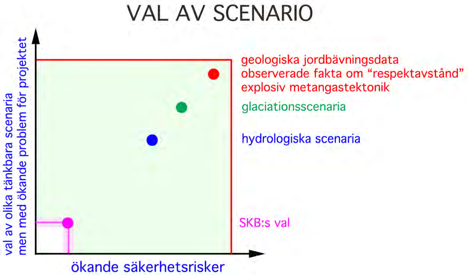 tillgängliga scenarier som innebär stora, ibland även för stora, problem och därmed ökade risker och även omöjliggörande av KBS-3 metodiken.