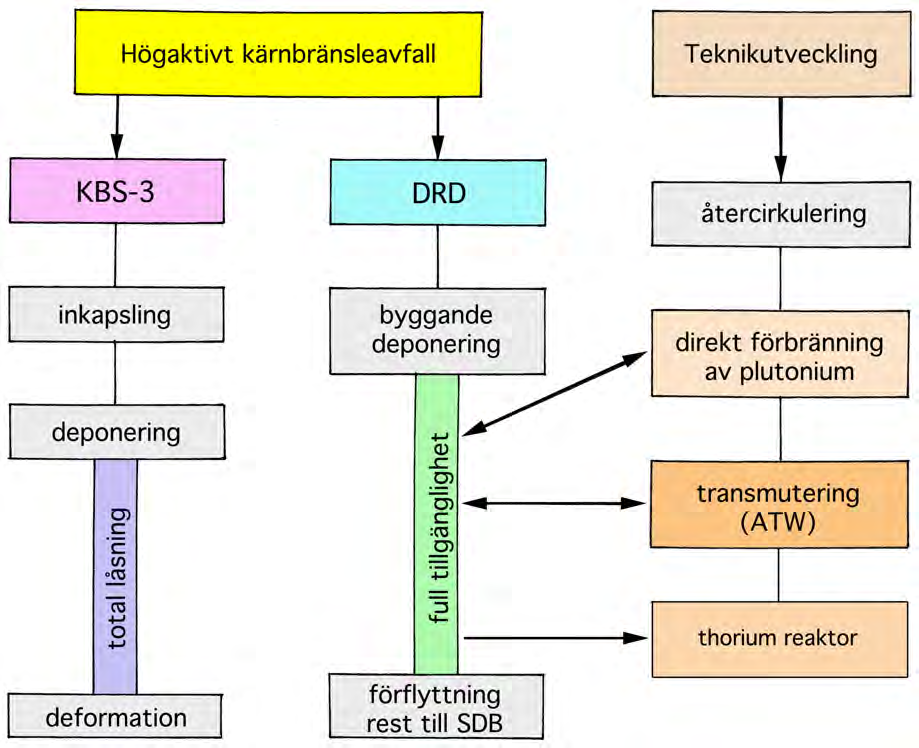 14. Återtagbarhet och Kontroll 8 Redan på slutet av 1970-talet förordade Mörner ett öppet förvar i berget där avfallet förblev tillgängligt och kontrollerbart (Ecce Homo, 1980, sid. 28).