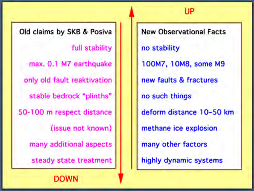 Till SSM:s Internationella Expertgranskningsgrupp Geological, Geodynamic & Paleoseismic considerations The KBS-3 method proposed for the storage of high-level nuclear waste in the bedrock under safe