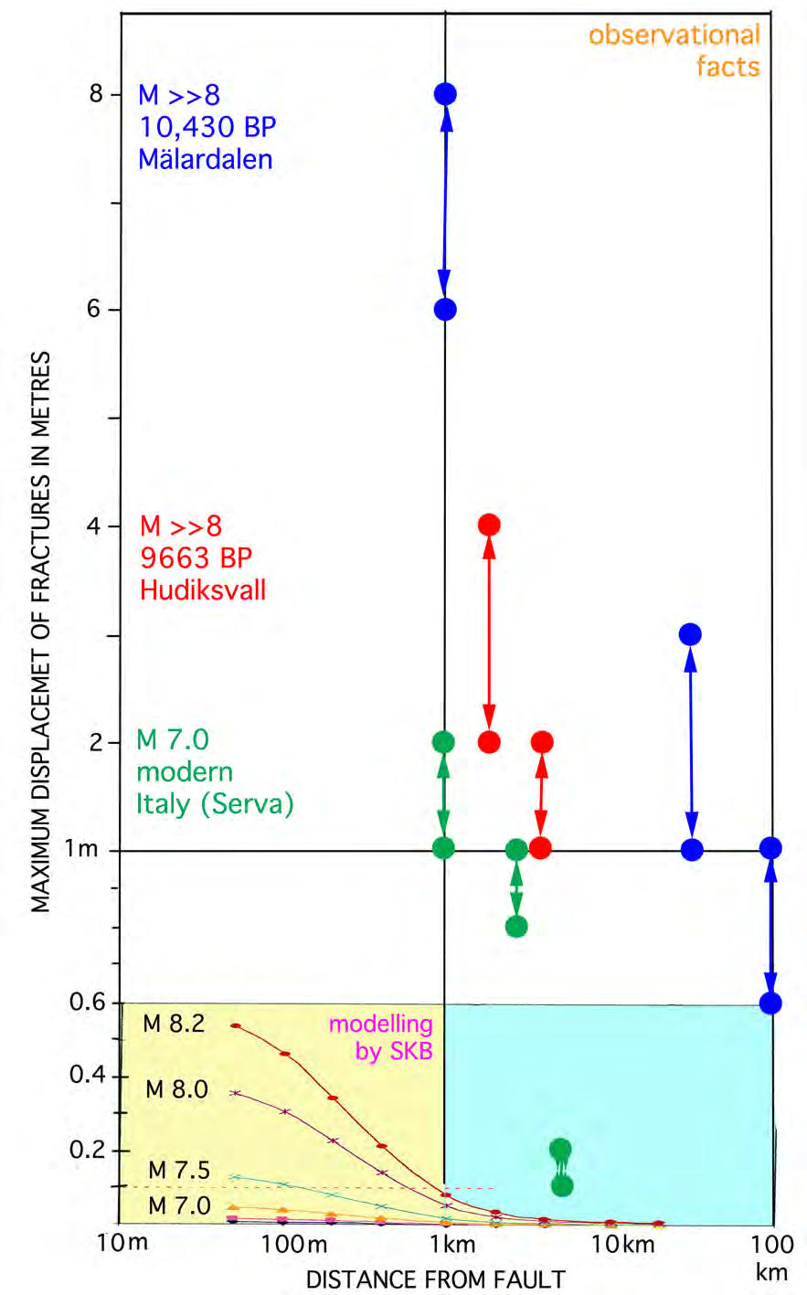 Figur 5 Respektavståndet : Jämförelse i förskjutning (y-axel) med distans från en förkastning (x-axel) enligt SKB:s teoretiska modell (gult fält) och verkliga