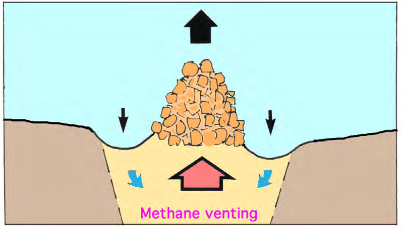 3. Metangastektonik Explosiv metangastektonik är något som SKB inte beaktat, trots påpekanden i Fud granskningar, vid Jordbävningsseminariet 2006 och i publikationer (Paleoseismicity of Sweden 2003;