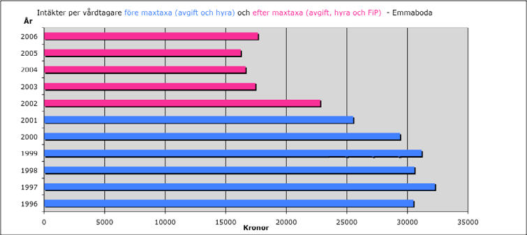 KAPITEL FYRA. FINANSIERINGSPRINCIPEN, REGLERINGAR OCH EKONOMISKA KONSEKVENSER 2008/09:RFR11 DIAGRAM 4.3 INTÄKTER PER VÅRDTAGARE.