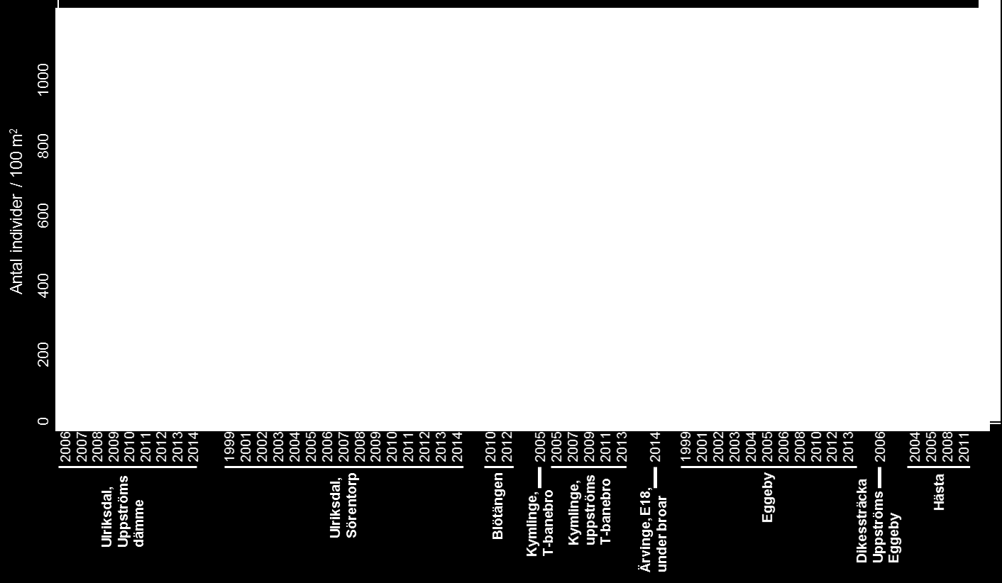 Provfiskelokaler i Igelbäcken 1999-214. Årtalen närmast tidigare åren och det fanns rikligt med årsungar (Fig 27).