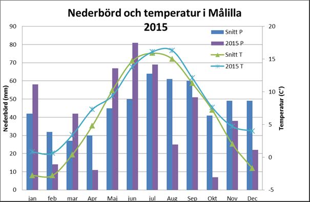 10 Resultat F löden 2015 Vattenföringen inom Emåns avrinningsområde beskrivs närmare i Emåförbundets rapport för vattenhushållning.