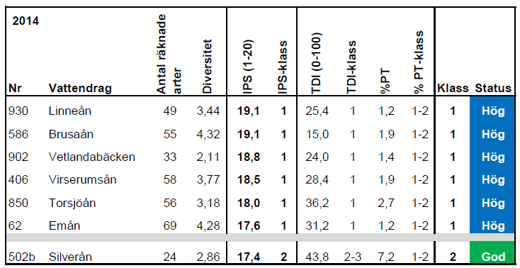 21 Kiselalger 2014 Kiselalger analyserades av Medins biologi AB på sju vattendragslokaler i Emåns vattensystem år 2014 (Medins biologi AB 2015). Undersökningens målsättning var bl.a. att utifrån kiselalger statusklassa dessa vattenförekomster enligt Naturvårdsverkets bedömningsgrunder främst med avseende på näringspåver-kan och surhet.