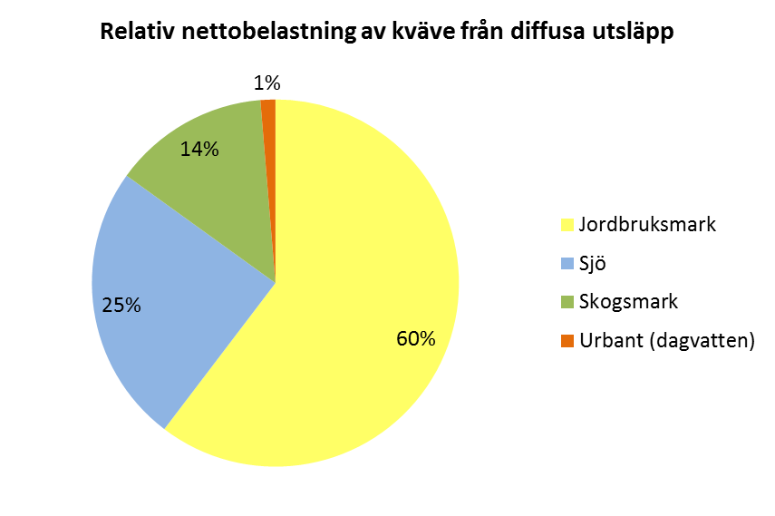 23 Figur 17. Relativ nettobelastning av näringsämnen från diffusa källor dvs.