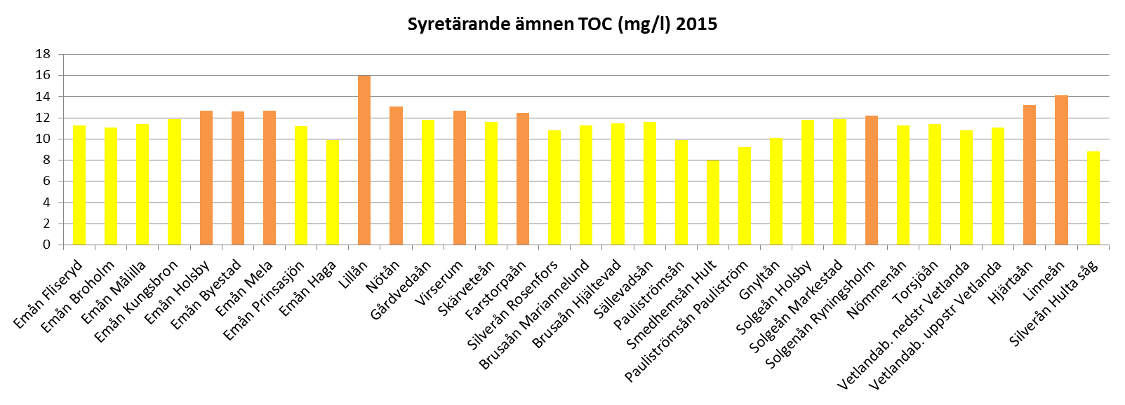 25 strax under treårsmedelvärdet. I övriga sjöar var 2015 års halter likvärdiga eller strax under treårsmedelvärdet och ingen tydlig trend kan ses. Figur 19.