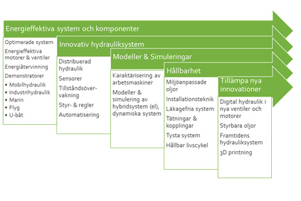 Sammanvägda KPI:er +25 % produktivitet -50 % energiförbrukning -25 % emissioner -50 % utvecklingstid Figur 5.