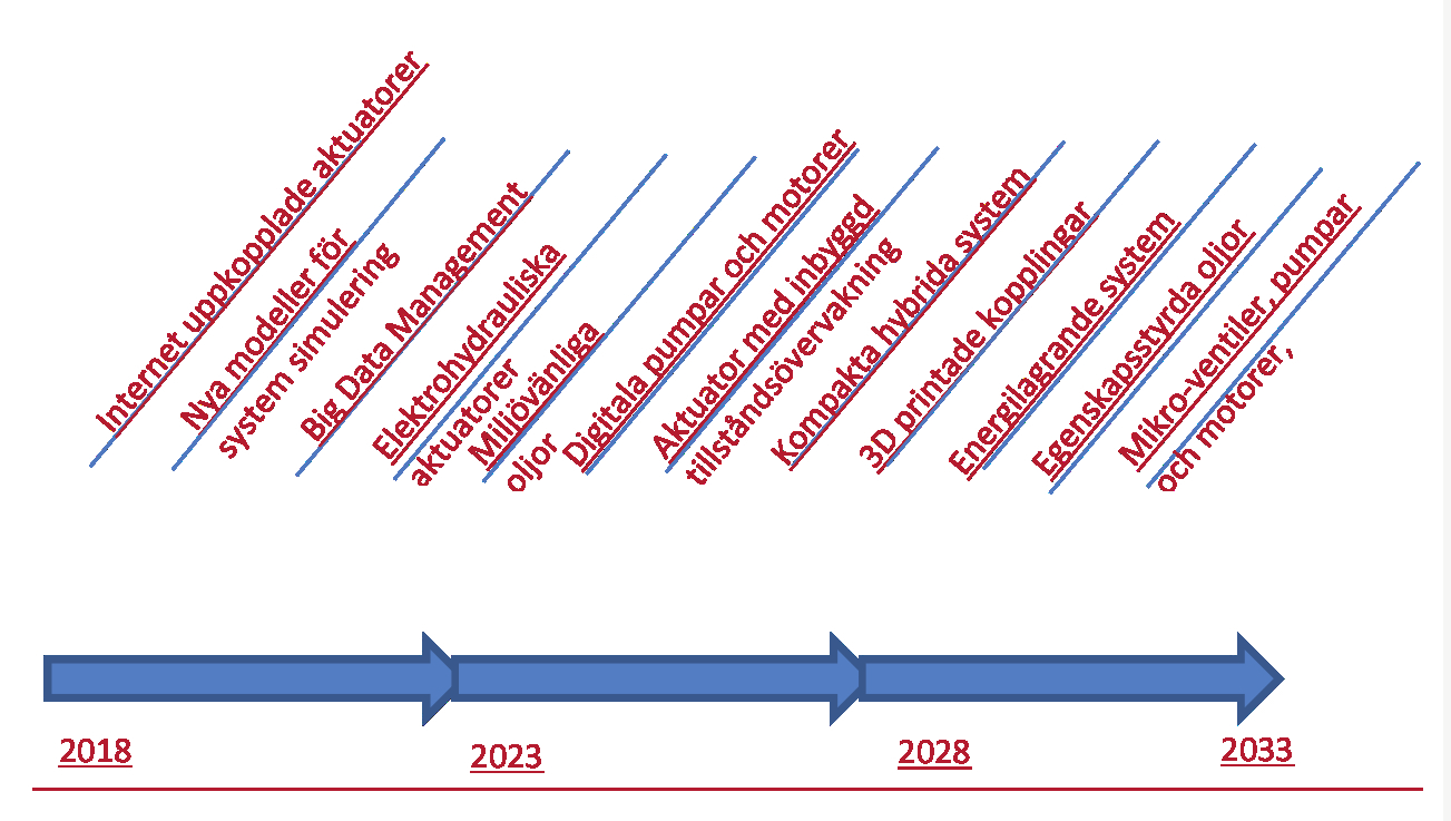 14. ÖVRIG ANALYS I den övriga analysen ingår att se på hur vägen framåt inom hydraulik kan se ut 2018 och framåt.