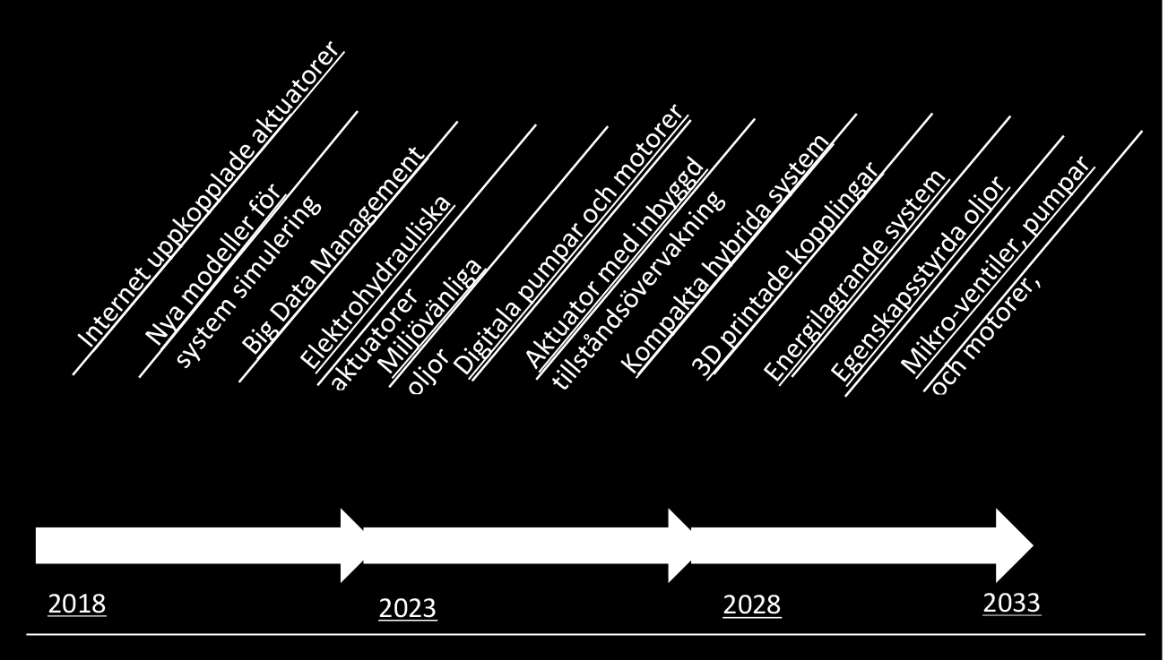 1 TECHNOLOGY ROAD MAP Följande technology road map har identifierats för perioden 2020 2030.