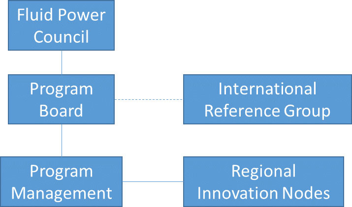 17.1.2 Organisation och ledarskap Eftersom svensk hydraulikbaserad industri finns lokaliserad över hela Sverige är det viktigt att projektorganisationen finns nära dessa företag och har en bra