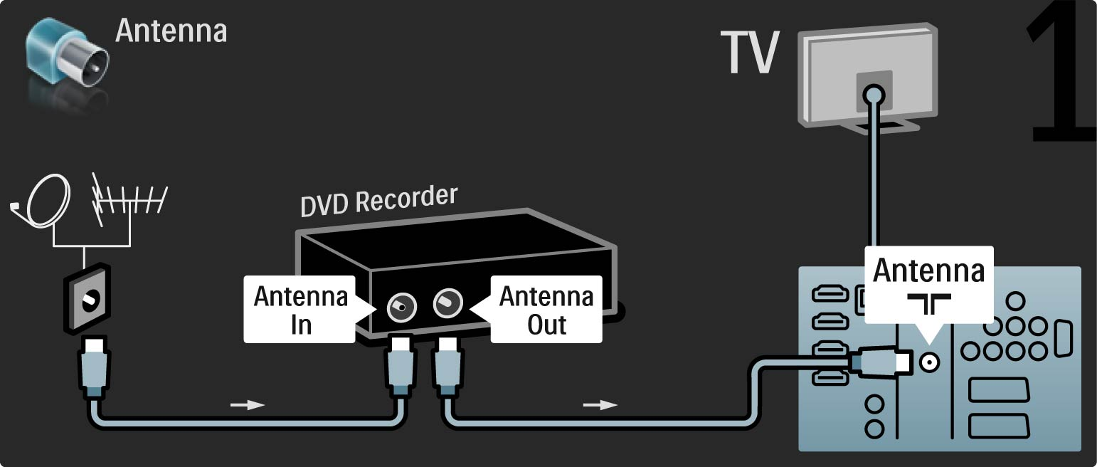 5.3.4 DVD-recorder Använd först två antennkablar för