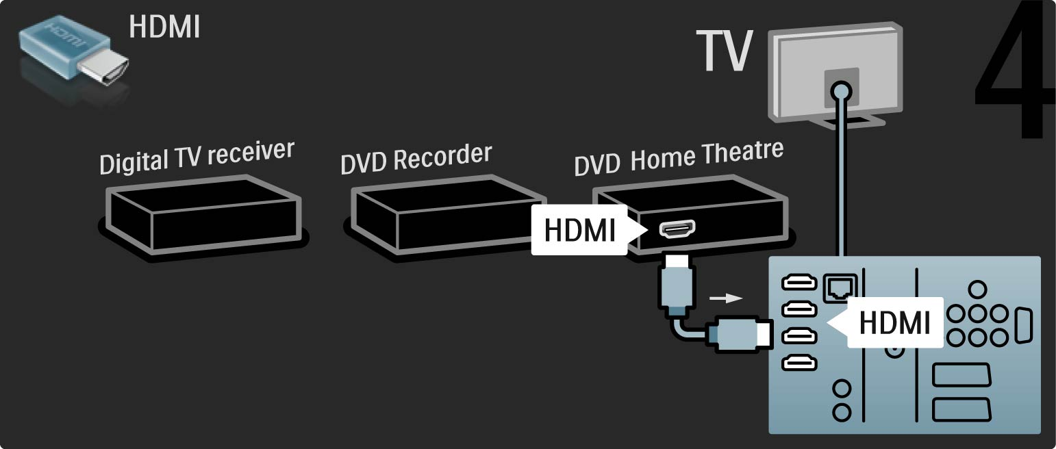5.3.7 Digitalmottagare, DVD-recorder och hemmabiosystem Anslut