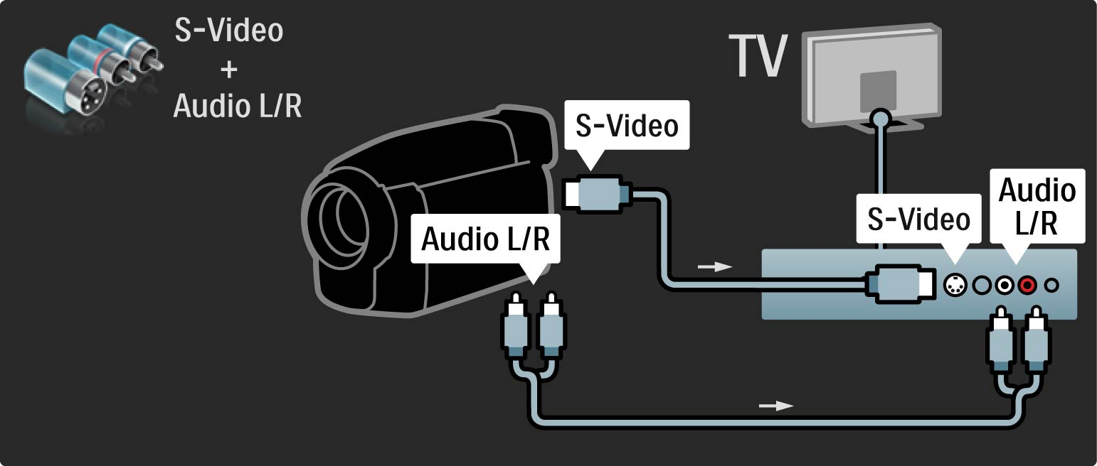 5.4.4 Videokamera Eller så kan du använda en S-video- eller videokabel