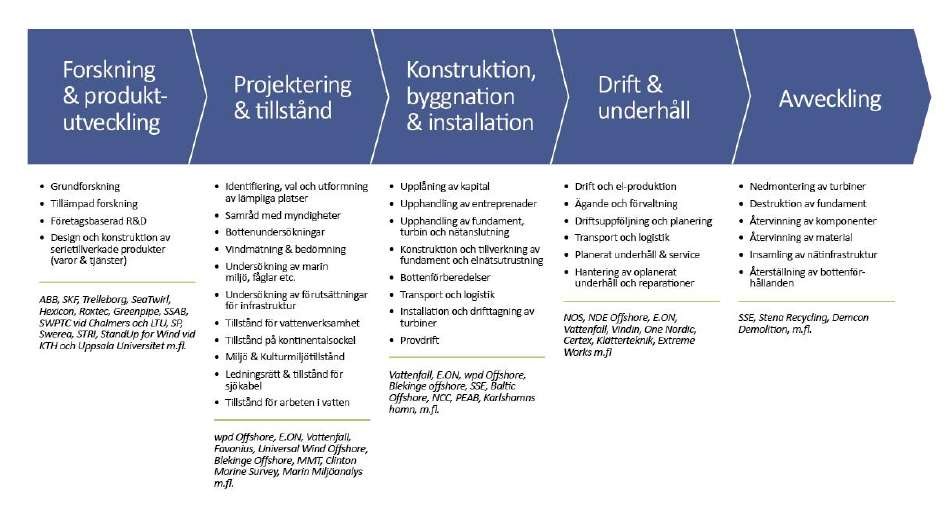 Figur 80: Processen för etablering av havsbaserad vind Källa: Strategisk innovationsagenda för vindenergi och elnät till havs ett industriperspektiv, 2016, Vindenergi till havs I den direkta