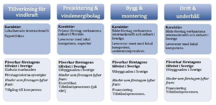 Figur 81: Vindkraftsetableringens faser: karaktär och hinder Källa: Kartläggning av sysselsättningseffekter från vindkraft, 2012, Power Väst Inom den delmarknad som i figuren ovan benämns