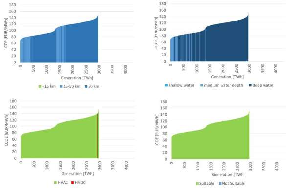 Figur 18: Utbudskurva svensk havsbaserad vindkraft i huvudteknikutvecklingsscenario 2025, lämpliga områden, 9% WACC Om man avgränsar potentialen för havsbaserad vindkraftproduktion till en ekonomisk