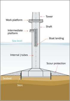 Figur 32: Gravitationsfundament Källa: 4C Offshore Gravitationsfundament är komplicerade att designa, konstruera, transportera och installera.