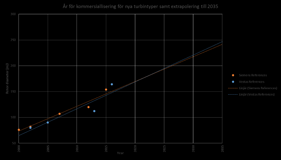 överensstämmer väl med resultaten från denna undersökning avseende dimensioner på volymdrivande turbiner 2030.