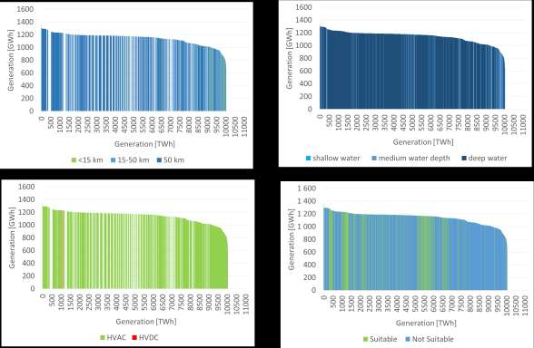 Figur 51: Elproduktion från fiktiva 300 MW vindparker i hela Östersjön, huvudteknikutvecklingssscenario 2025, teoretisk produktionspotential för huvudscenario 2025 Källa: Sweco OffshoreWindCostimator