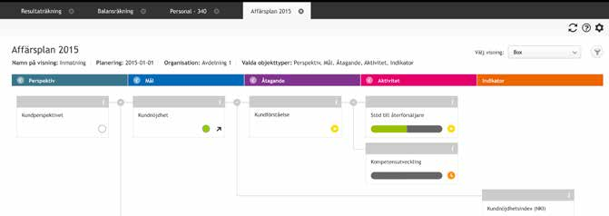 Målstyrning. Styrning av verksamheten där strategiska mål binds samman med operativa planer och konkreta resultat.