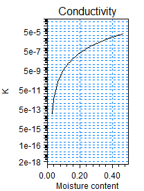 Figur 12. pf och konduktivitetskurva för morän. pf-kurvan beskriver hur jorden dräneras vid olika bindningstryck och konduktiviteten visar med vilken hastighet (m/s) vatten rör sig i jorden.