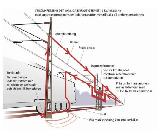 3 Grundläggande kontaktledningsteori 3.1 Kraftförsörjning 80 % av Sveriges järnvägslinjer är elektrifierade, vilket är 11 152 spårkilometer (Trafikverket, 2013).