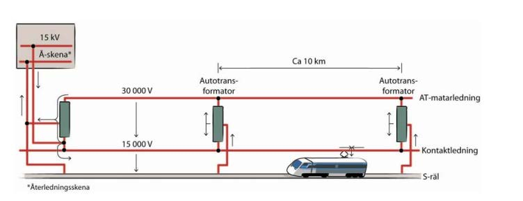 3.1.2 AT-system Spartransformator (autotransformator) används för återledning av returstömmen. I en spartransformator fungerar en och samma lindning både som primär- och sekundärlindning.