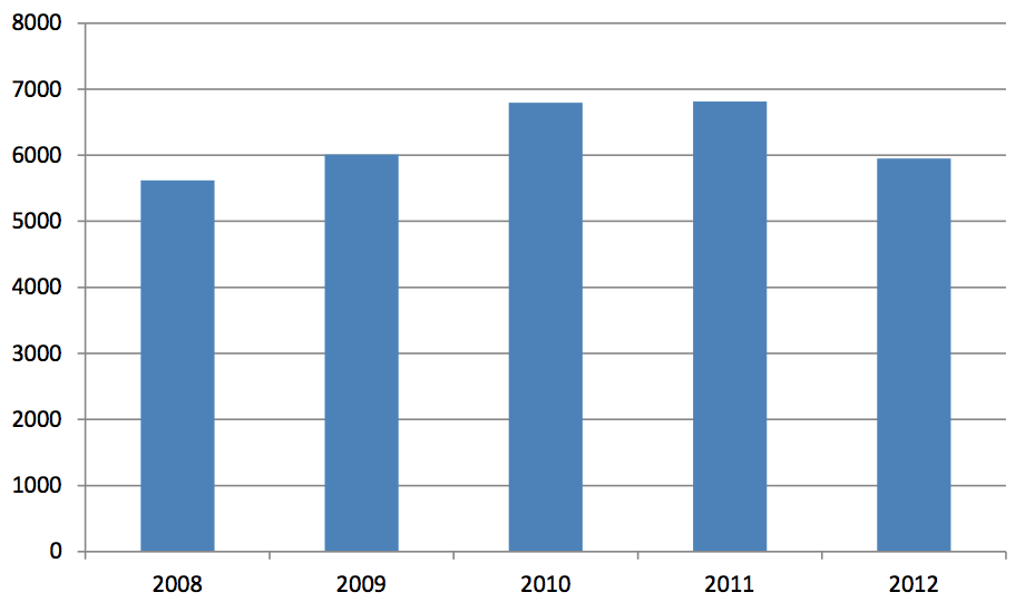 Figur 20: Antal anmälda fel under perioden 2008-2012 för elkraftanläggningar. Figur 21: Merförseningstimmar under perioden 2008-2012 för elkraftanläggningar.