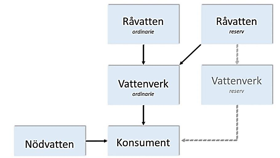 Hur vattenförsörjningen planeras och genomförs skiljer sig mellan olika kommuner, men har sin utgångspunkt i lagar och förordningar som fastställer vad som ska göras för att säkerställa leverans av