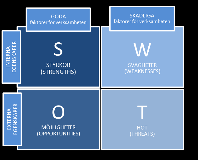 Figur 42 illustrerar de ingående analysområdena i en typisk SWOT-analys. Figur 42.