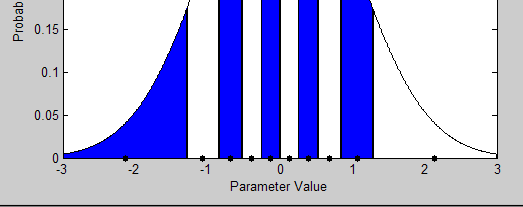 Varje area har därför samma sannolikhet att inträffa Ett parametervärde