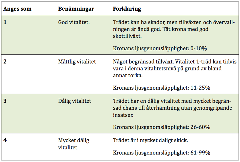 Tabell 2: Tabellen förtydligar vitalitetsbedömningen, ur Standard för trädinventering. I tabellen ovan förtydligar författarna vad som krävs för att klassa ett träd under respektive vitalitetsvärde.