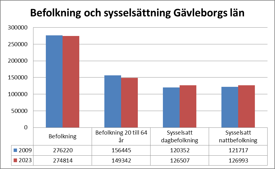 11 Befolkning och sysselsättning i Gävleborgs län år 2009 och 2023 Befolkningen i länet förväntas minska med ca 1400 personer fram till 2023.