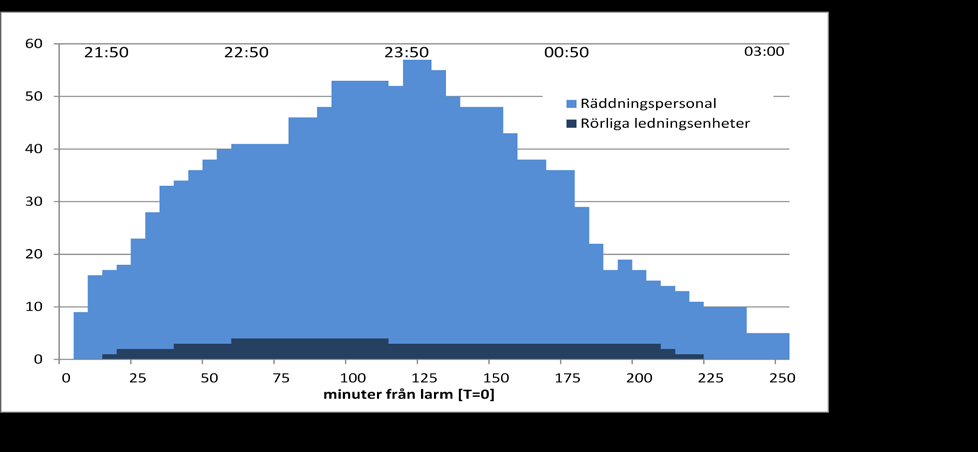 CB. Under dagen hade CB och IC diskuterat den här typen av bränder så det fanns en bra mental förberedelse. När han fick larmet så valde han att åka direkt till olycksplats och inte till Gårda.