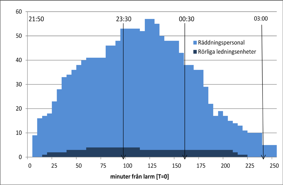 4 Analys 4.1 Frågeställningar i uppdraget 4.1.1 Presentation av resurstillväxt under insatsen När man tittar på resursuppbyggnaden så kan man se att det kraftsamlades redan från början för att man inte skulle hamna efter i insatsen.