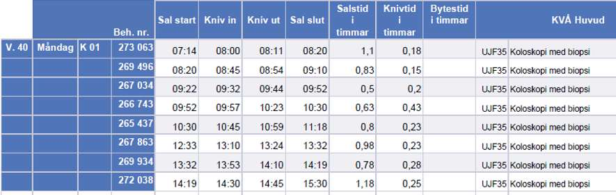 I styrkortet för Operations- och intensivvårdskliniken HSH inom område 3 följs bland annat följande indikatorer avseende tillgänglighet och processkvalitet: Indikator Resultat per sep 2016 Mål 2016