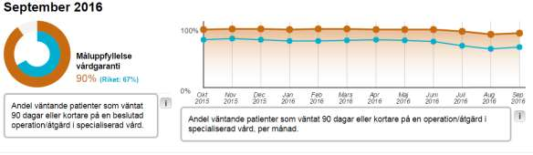 Enligt aktuella uppgifter från Väntetider i vården har 90 % av alla patienter fått en operation/åtgärd efter beslut om behandling.