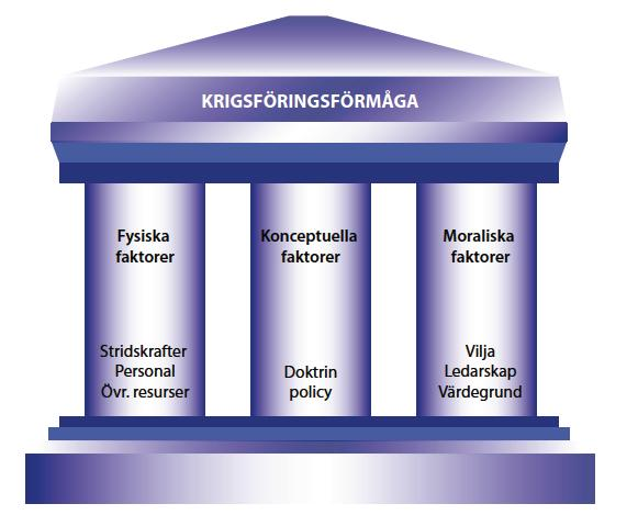 Alla dessa faktorer bidrar till den övergripande krigföringsförmågan, även då de tillämpas på stridsteknisk nivå ombord på ett örlogsfartyg.