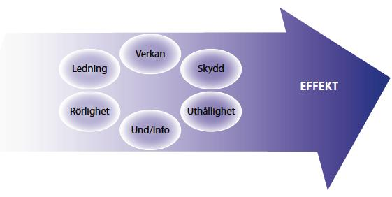 Det är sedan denna materiel som rent praktiskt skapar förutsättning för förmågorna ombord på ett örlogsfartyg. Bild 1, Krigföringsförmåga, ur Militärstrategisk doktrin.