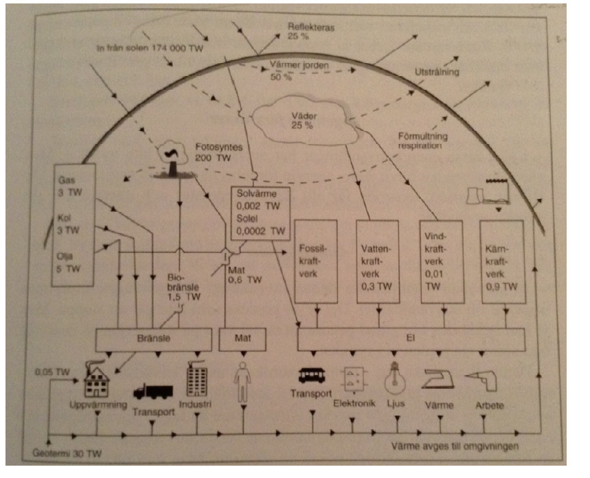 Varifrån kommer vår energi?